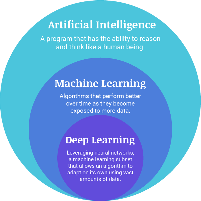 The Essential Guide: How Artificial Intelligence & Machine Learning ...